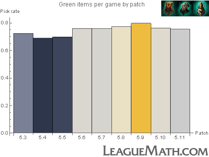 League Of Legends Support Chart