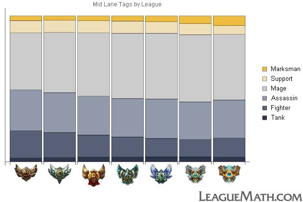 Elo Chart Lol