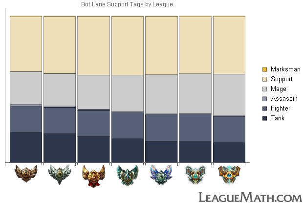 League Of Legends Support Chart