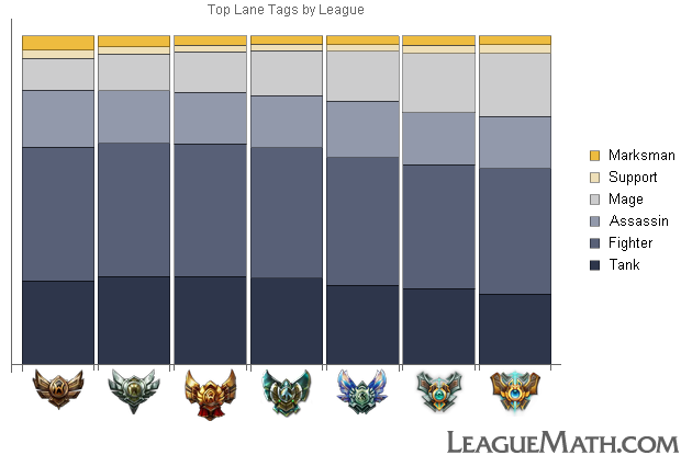 Top Lane --- tags by league