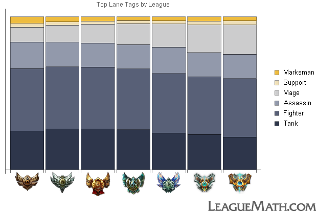 Leaguemath Champion Types By Role And League