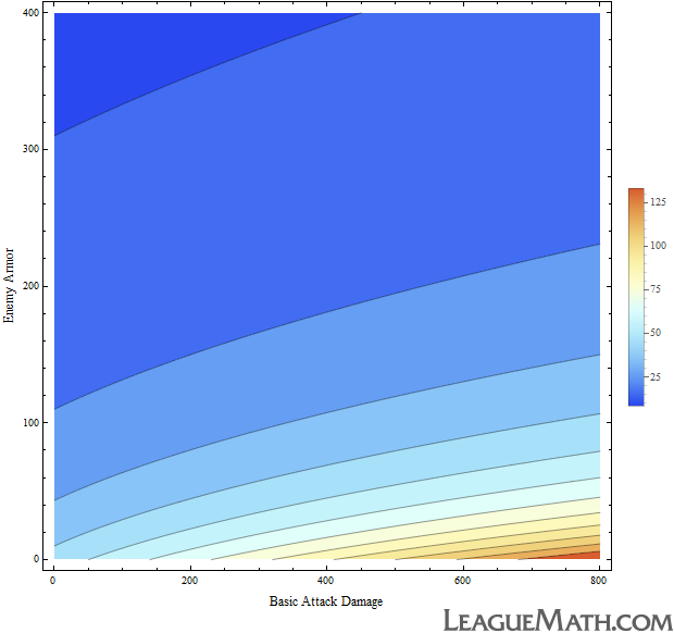 basic attack damage vs. armor (brutalizer diff)