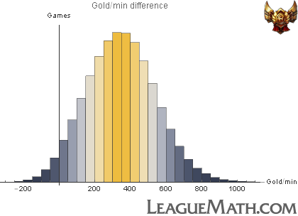 League Of Legends Rank Chart