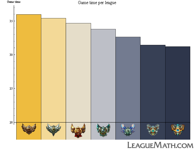 match length per league