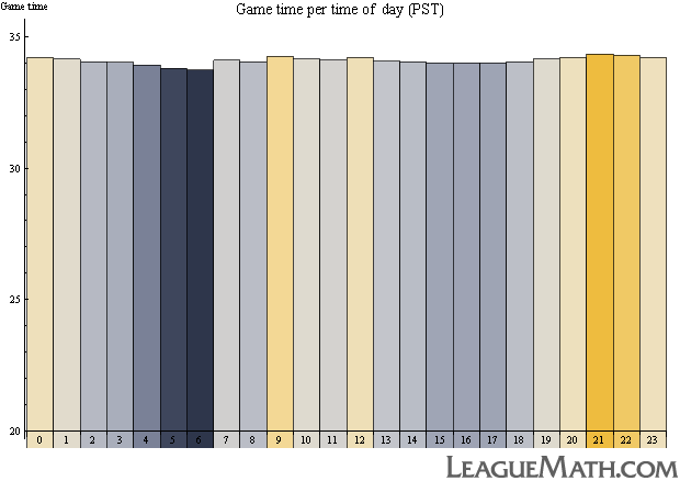 match length per time of day