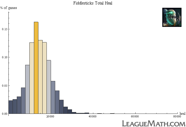 Fiddlesticks --- largest total heal