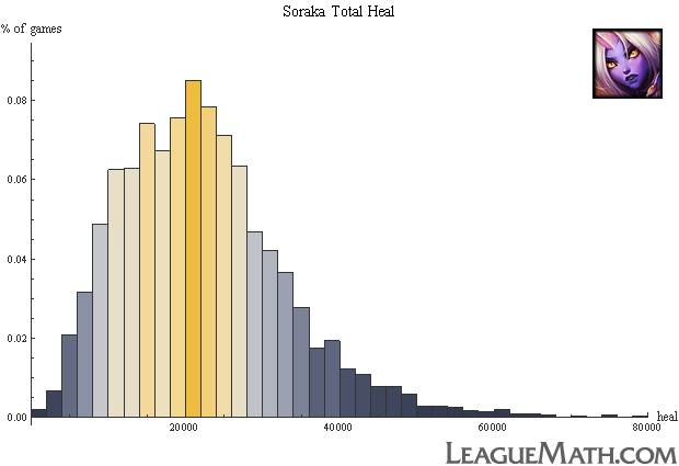 Soraka --- largest total heal