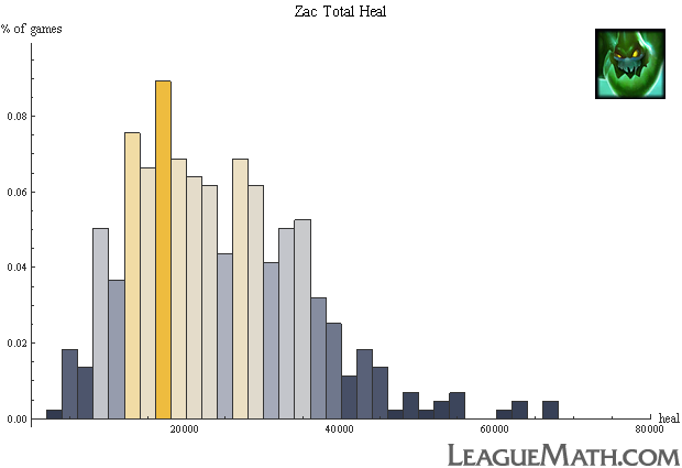 Zac --- largest total heal