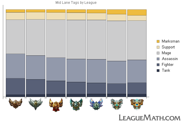 LeagueMath --- Champion types by and league