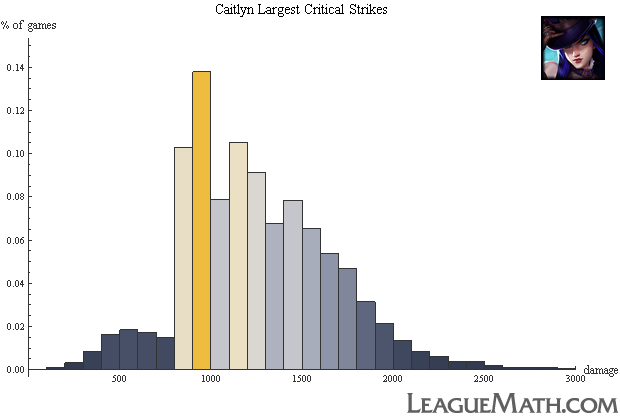 Caitlyn --- largest critical strikes