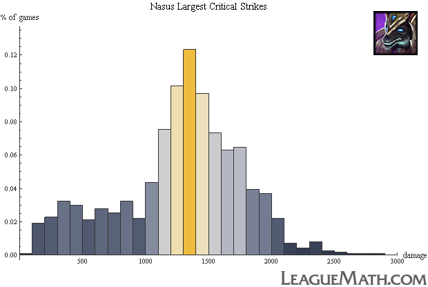 Nasus --- largest critical strikes