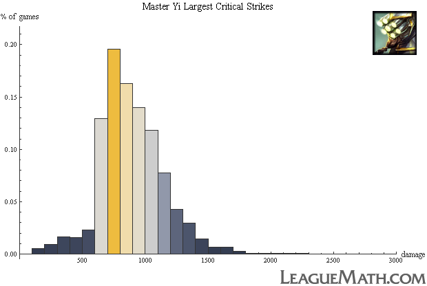 Yi --- largest critical strikes