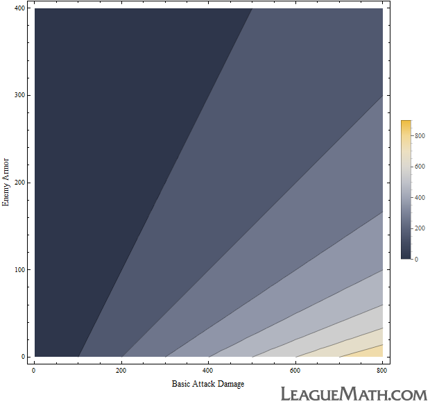 basic attack damage vs. armor