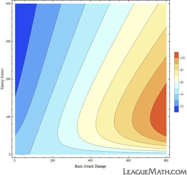 basic attack damage vs. armor (lw diff)