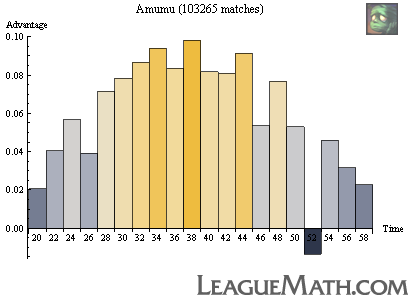 Rank distribution - League of Legends