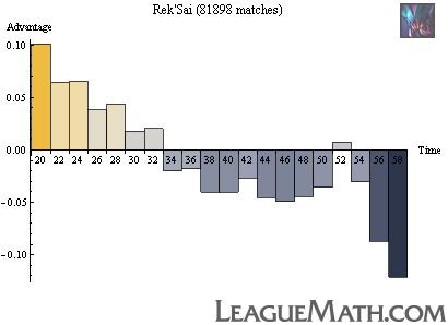 Reksai strength over time