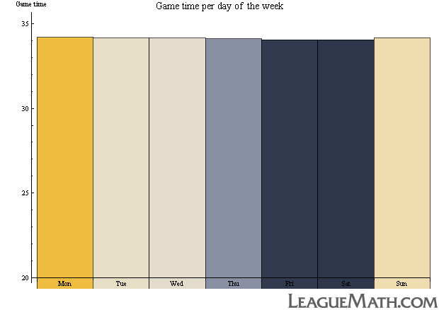 match length per day of the week