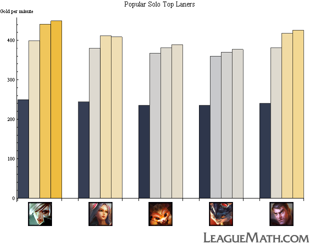 ELO, MMR and the Preseason - Is It Worth It?