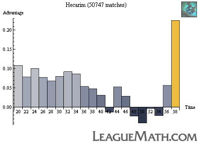 --- Top-lane strength over time