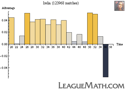 --- Top-lane strength over time