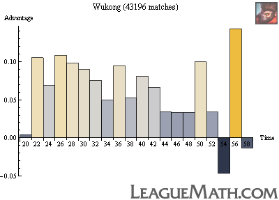 --- Top-lane strength over time